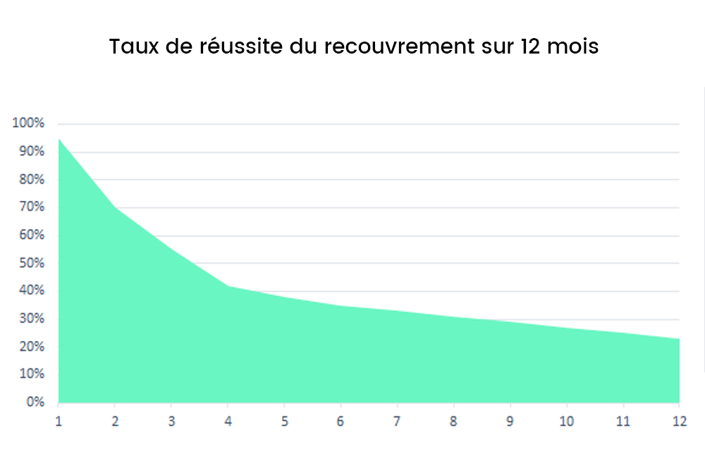 Taux de réussite du recouvrement sur 12 mois